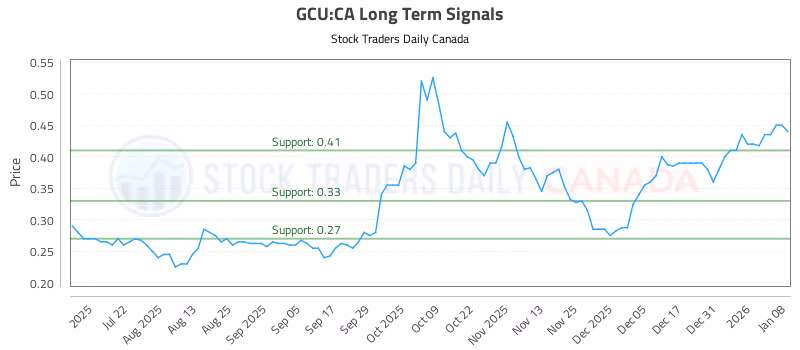Stock Chart for GCU:CA