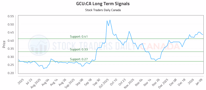 Stock Chart for GCU:CA