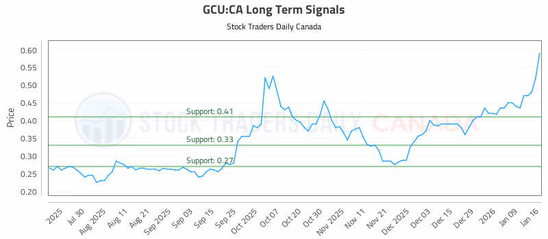 Stock Chart for GCU:CA