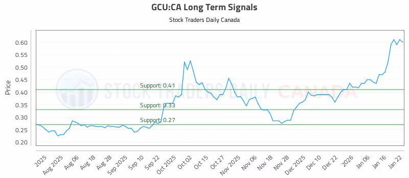 Stock Chart for GCU:CA