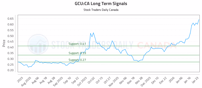 Stock Chart for GCU:CA