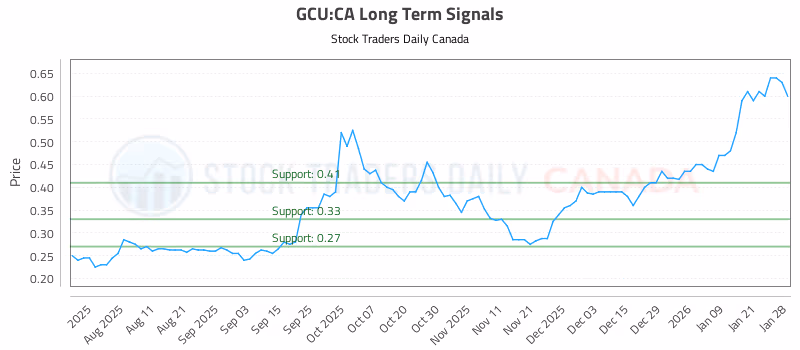 Stock Chart for GCU:CA