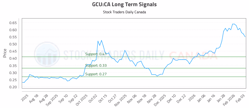 Stock Chart for GCU:CA