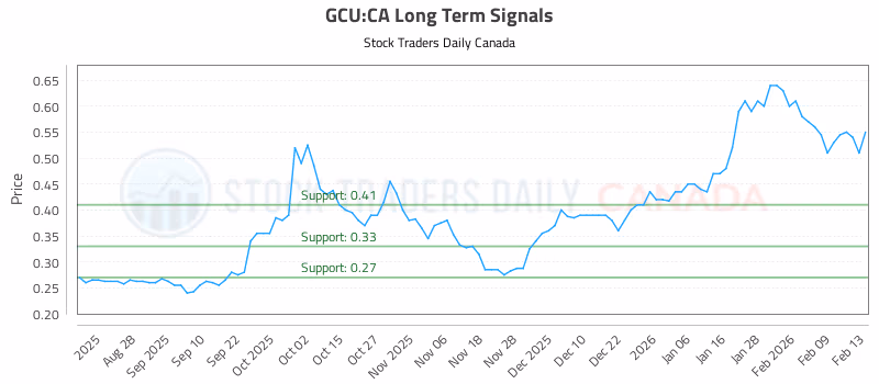 Stock Chart for GCU:CA
