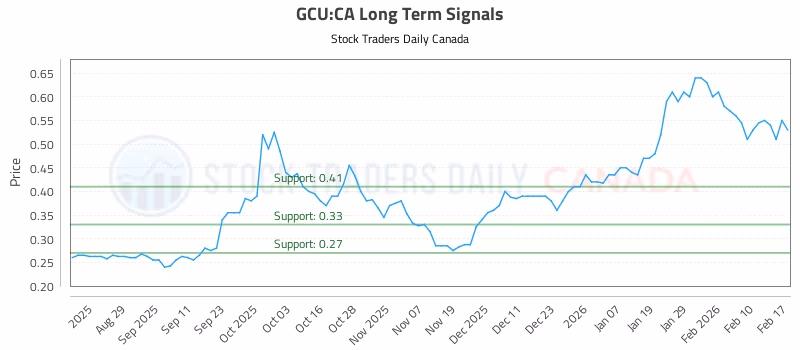 Stock Chart for GCU:CA