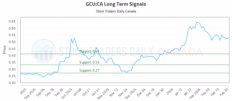 Stock Chart for GCU:CA