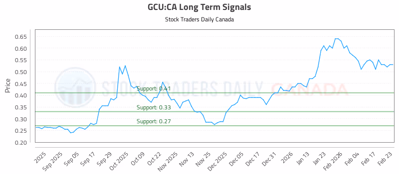 Stock Chart for GCU:CA
