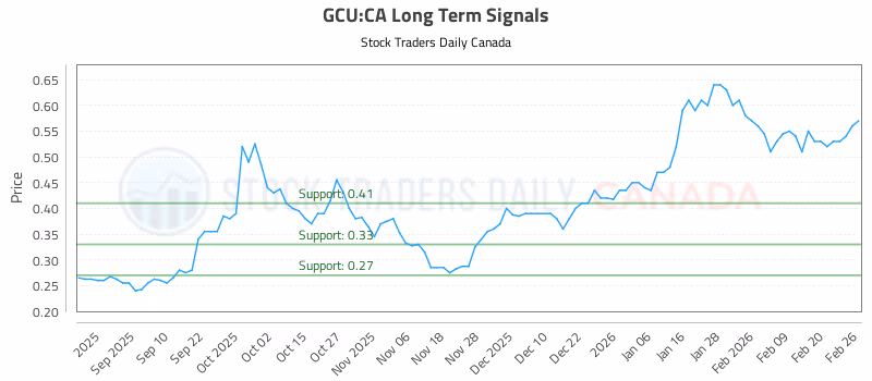 Stock Chart for GCU:CA