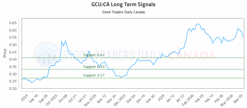 Stock Chart for GCU:CA
