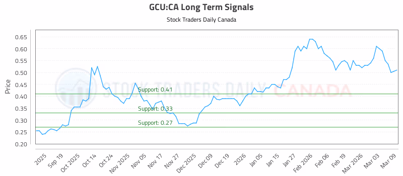Stock Chart for GCU:CA