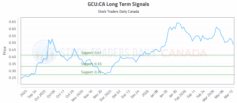 Stock Chart for GCU:CA