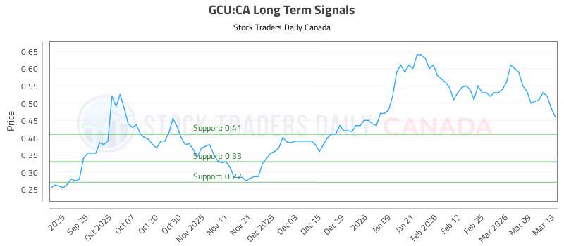 Stock Chart for GCU:CA