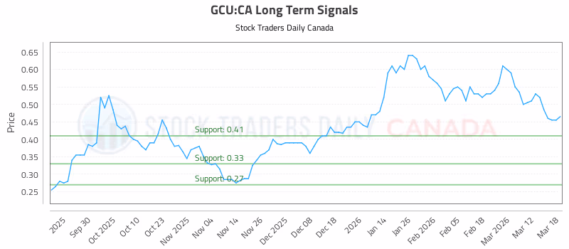 Stock Chart for GCU:CA