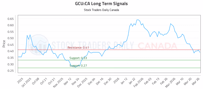 Stock Chart for GCU:CA
