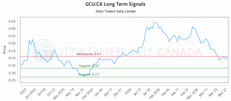 Stock Chart for GCU:CA