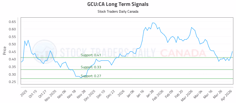 Stock Chart for GCU:CA
