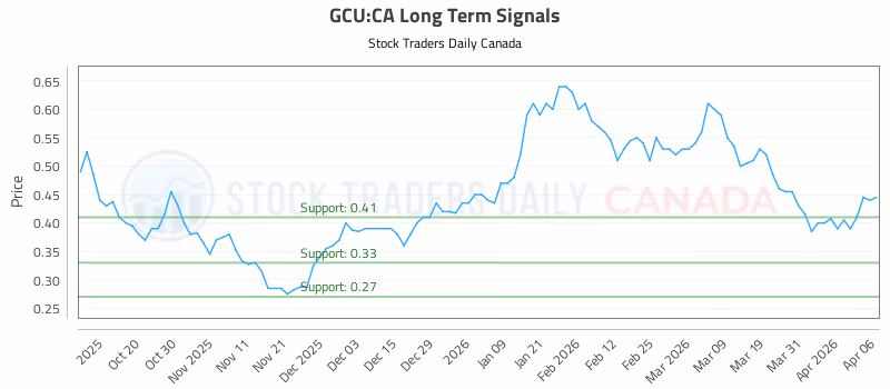 Stock Chart for GCU:CA