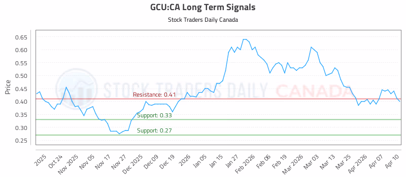 Stock Chart for GCU:CA
