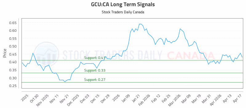 Stock Chart for GCU:CA