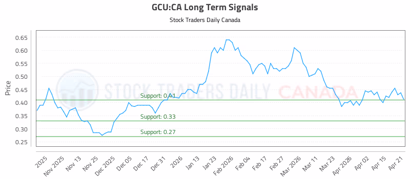 Stock Chart for GCU:CA