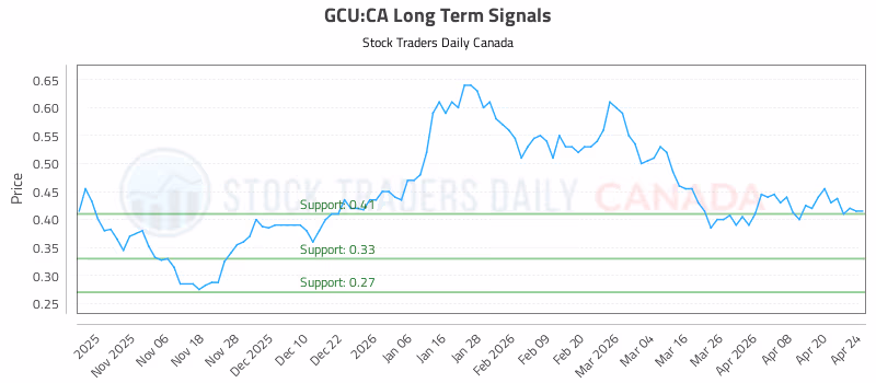 Stock Chart for GCU:CA