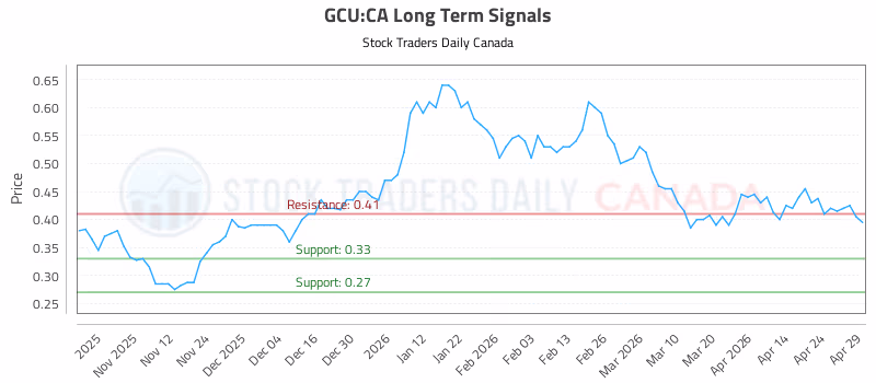 Stock Chart for GCU:CA