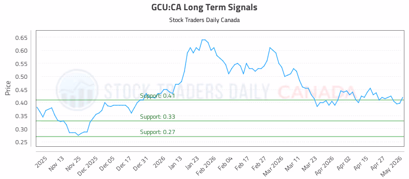 Stock Chart for GCU:CA