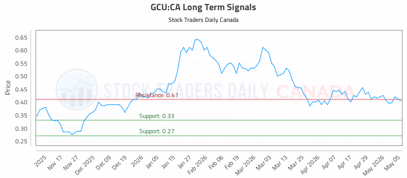Stock Chart for GCU:CA