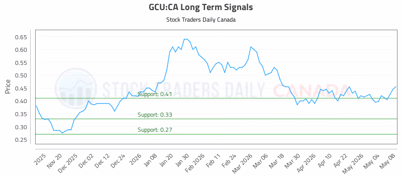 Stock Chart for GCU:CA