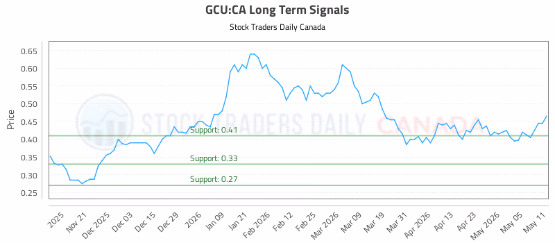 Stock Chart for GCU:CA