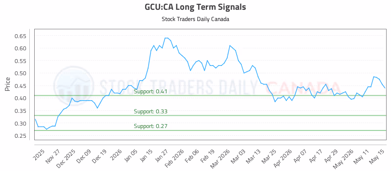 Stock Chart for GCU:CA