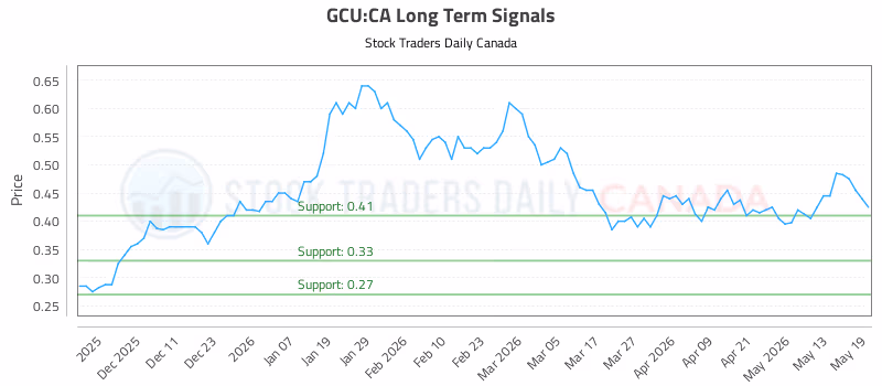 Stock Chart for GCU:CA