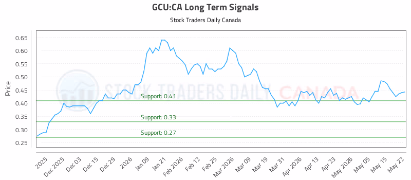 Stock Chart for GCU:CA