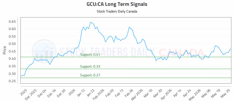 Stock Chart for GCU:CA