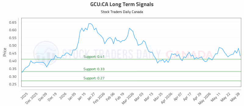 Stock Chart for GCU:CA