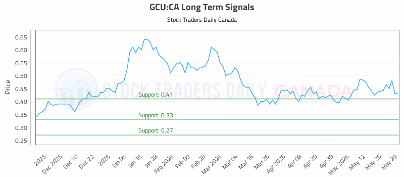 Stock Chart for GCU:CA