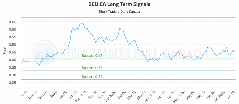 Stock Chart for GCU:CA