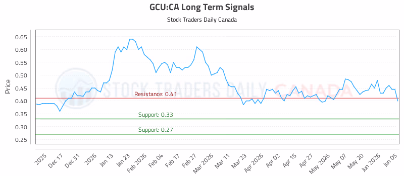 Stock Chart for GCU:CA