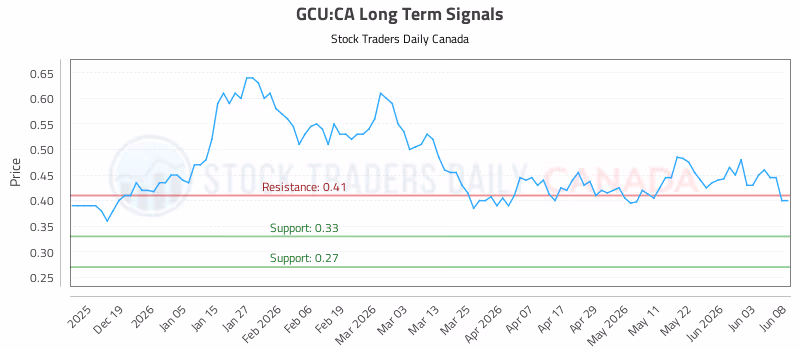 Stock Chart for GCU:CA