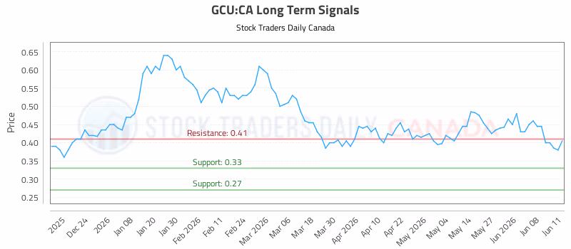Stock Chart for GCU:CA