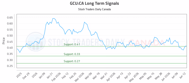 Stock Chart for GCU:CA
