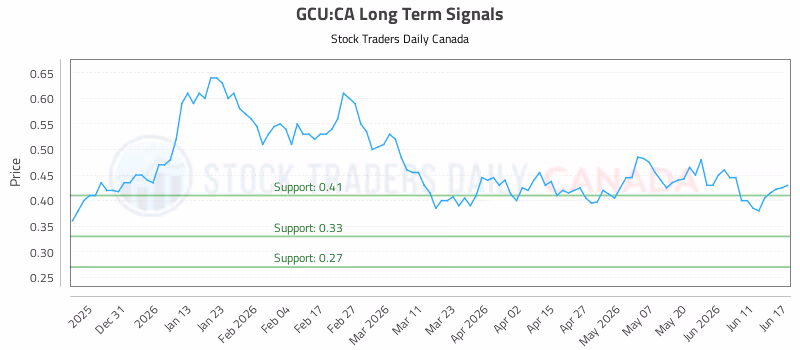 Stock Chart for GCU:CA