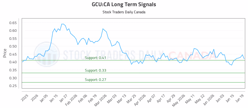Stock Chart for GCU:CA