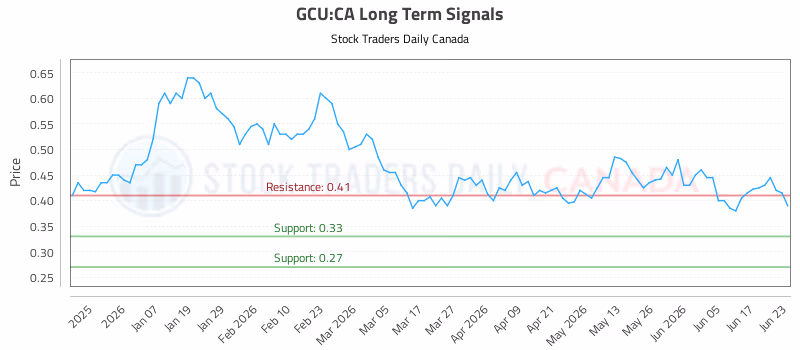 Stock Chart for GCU:CA
