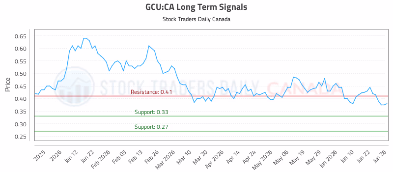 Stock Chart for GCU:CA