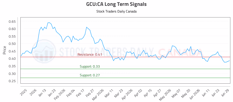 Stock Chart for GCU:CA