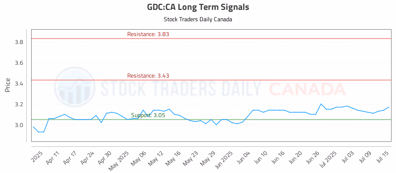Stock Chart for GDC:CA