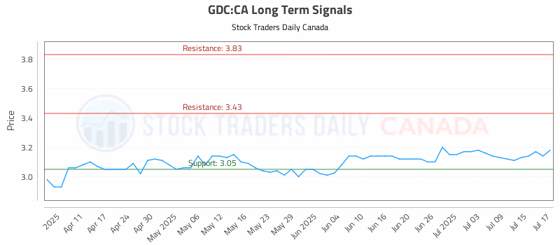 Stock Chart for GDC:CA