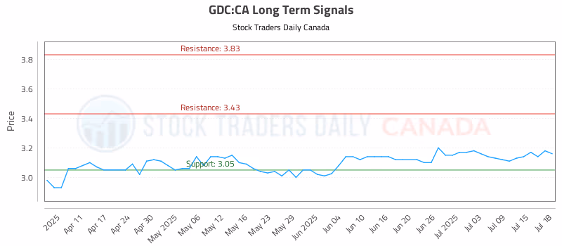 Stock Chart for GDC:CA