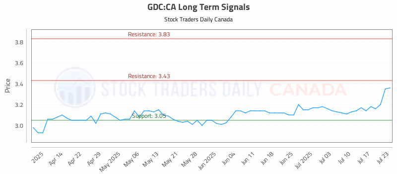 Stock Chart for GDC:CA